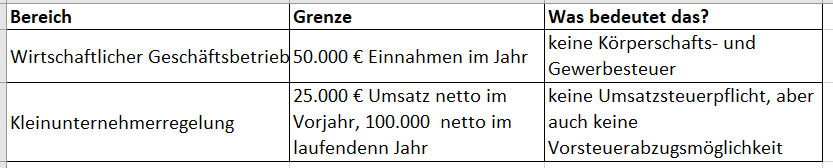 Die wichtigsten Freibeträge Bild zeigt eine Tabelle mit den wichtigsten Freibeträgen.