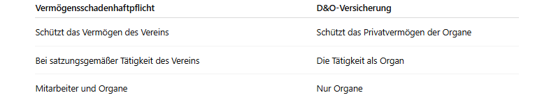 Gegenüberstellung D&O-Versicherung und Vermögensschadenhaftpflichtversicherung in tabellarischer Form